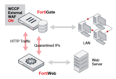 FortiWeb-features01 FortiGate FortiWeb Feature
